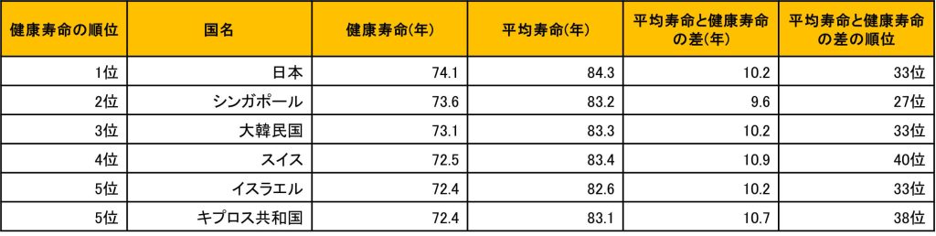 世界の平均寿命と健康寿命の差 2019年